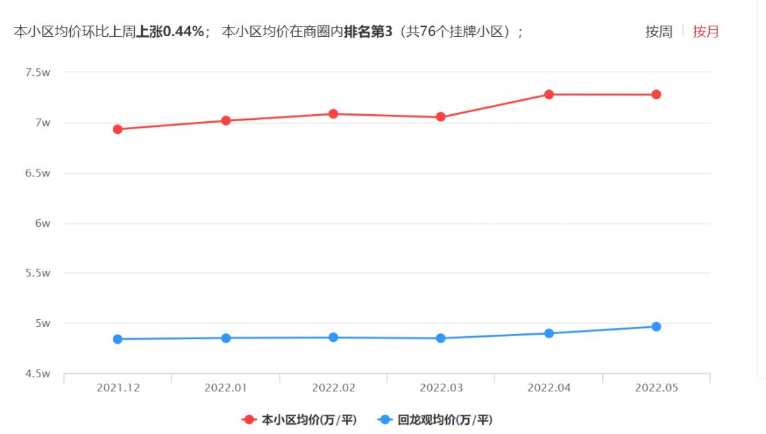 回龙观房价补涨,回龙观最新降价情况