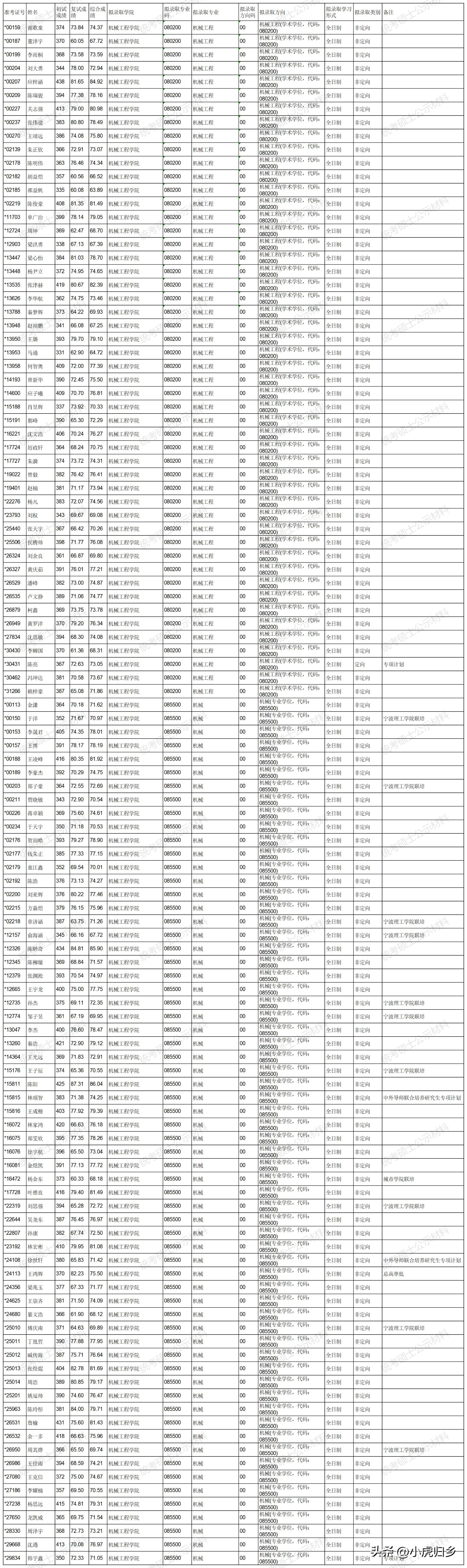 浙江大学2023年硕士研究生拟录取名单（统考生）