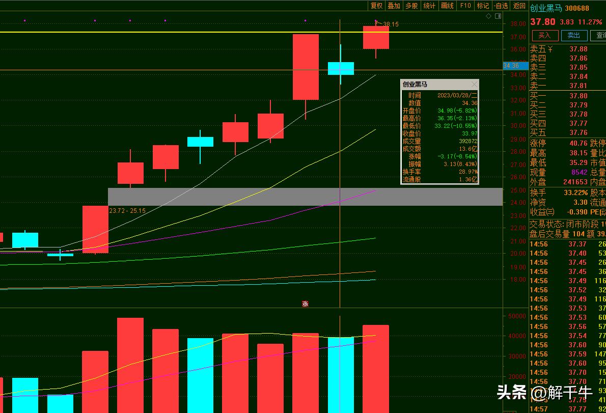 创业黑马后市怎么走,创业黑马后市如何操作