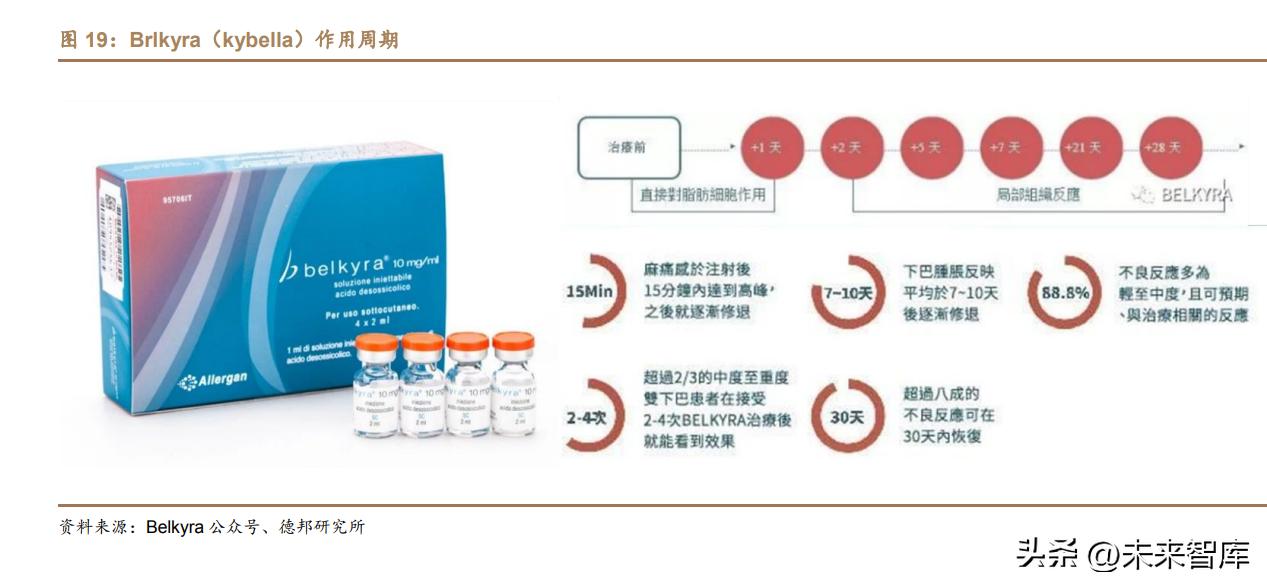 医美行业深度研究,医美瘦身行业