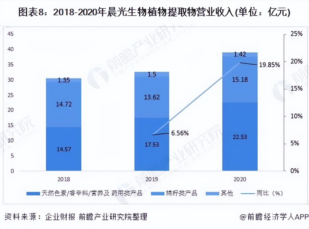 中国植物提取物产业调研报告,国内植物提取龙头企业莱茵