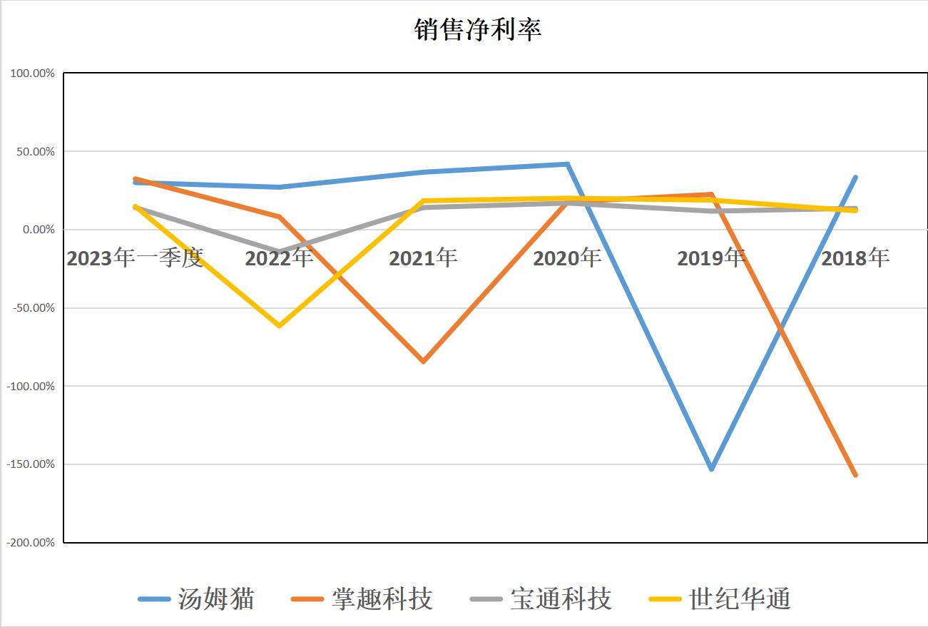 游戏：汤姆猫、掌趣科技、宝通科技、世纪华通，一季报含金量谁高