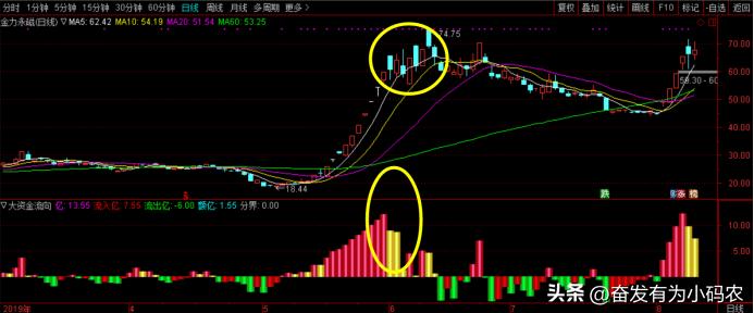 资金流向,资金流向查询