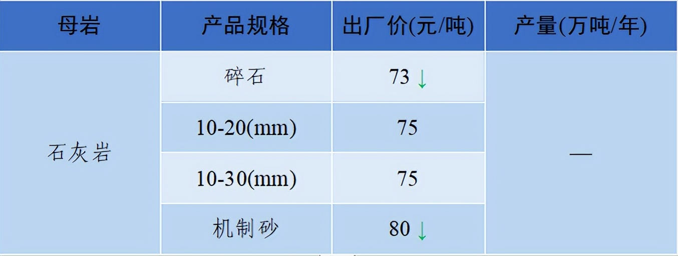 价格|2022年6月全国砂石骨料价格和产量发布