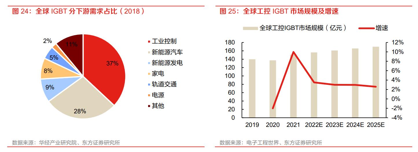 igbt芯片龙头全球份额25%,igbt国内龙头企业