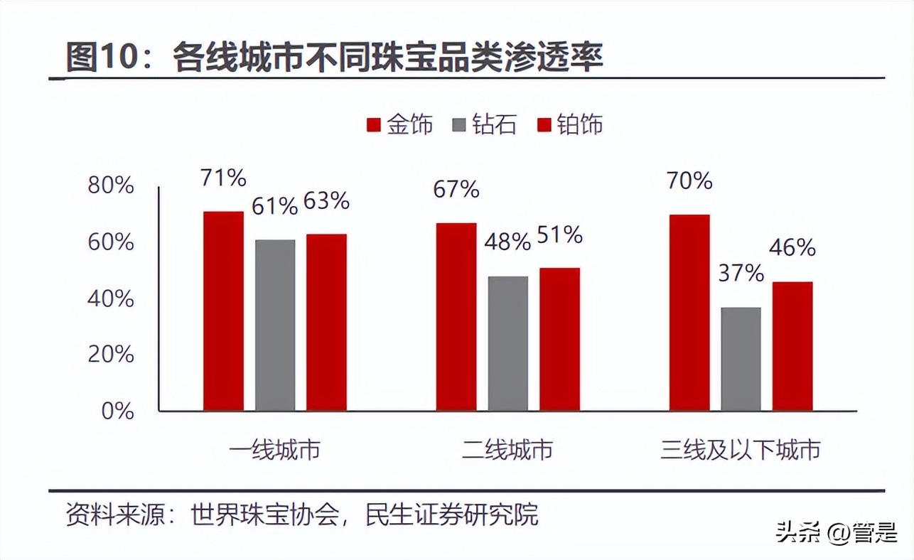 周大生创新之光,周大生投资逻辑