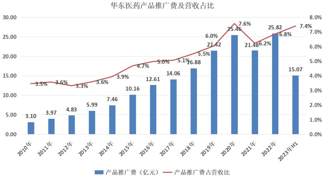 华东医药销售员,华东医药销售部
