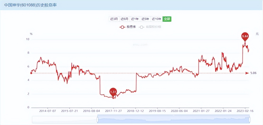未来三年股息率,5年稳定股息率