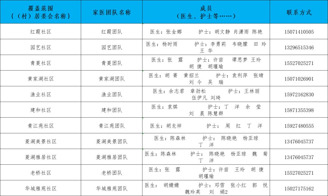 卫健委家庭医生最新消息,武汉市医生名单