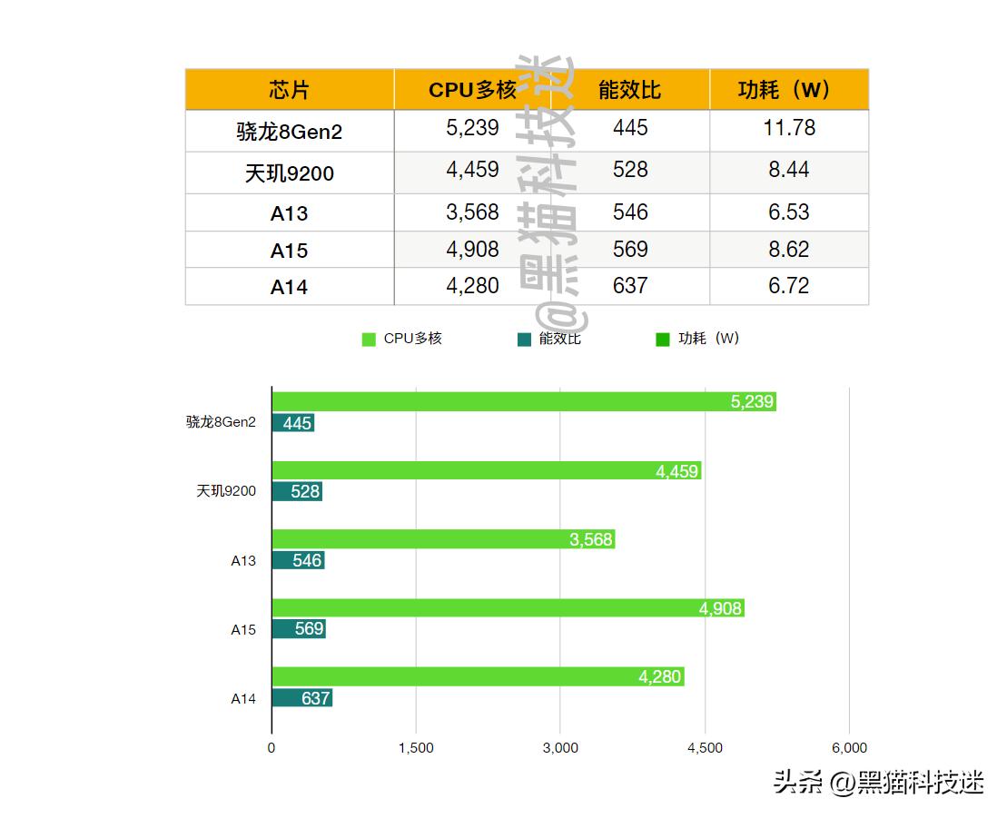 骁龙8+和骁龙8gen2对比,骁龙8gen2和天玑9300哪个更好
