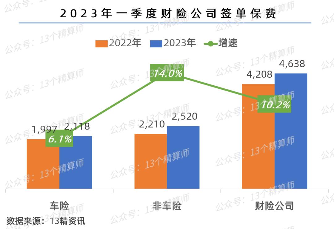 2023年一季度车险和非车险保费排名榜