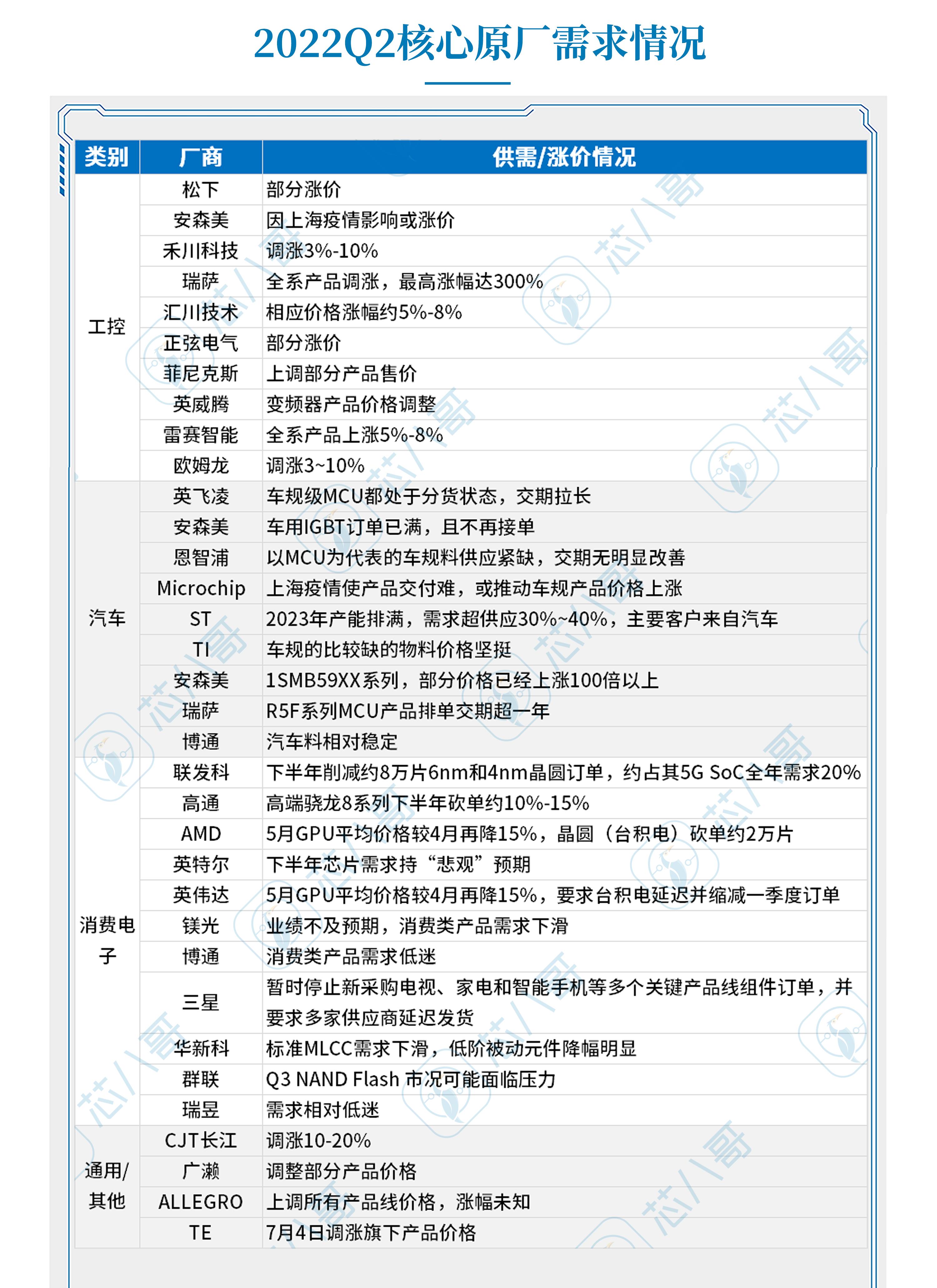 《2022Q2电子元器件采购与行情预判》|芯八哥季报