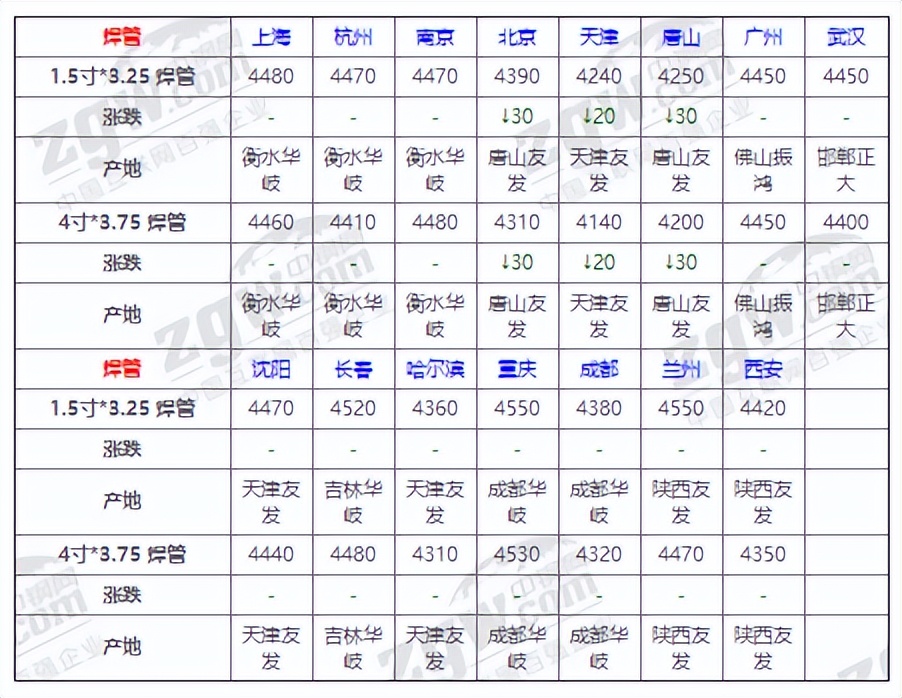 12月30日全国钢材实时价格,12月31日全国钢材实时价格