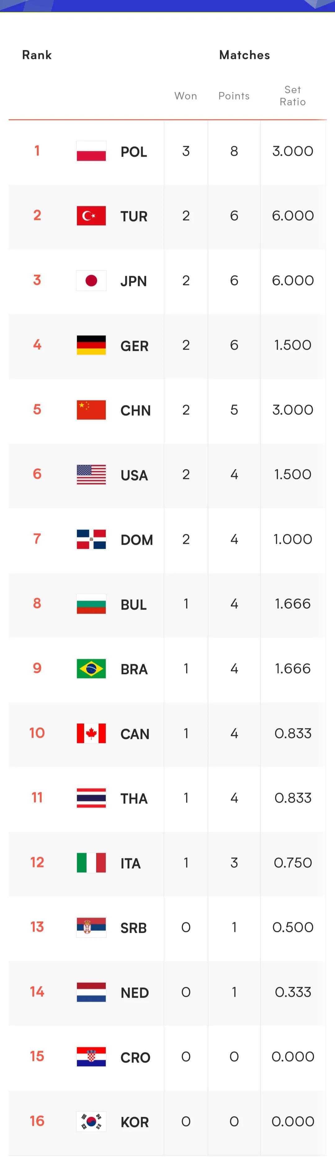 2022年世界女排联赛排名第七轮,世界女排联赛积分榜日本美国