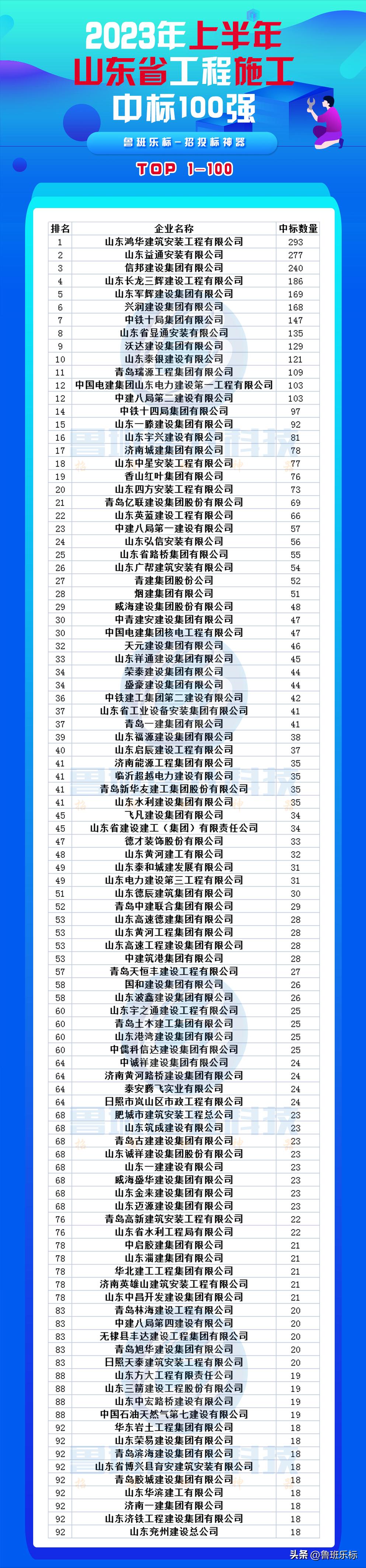 2023工程施工中标100强,2022年全国监理中标100强