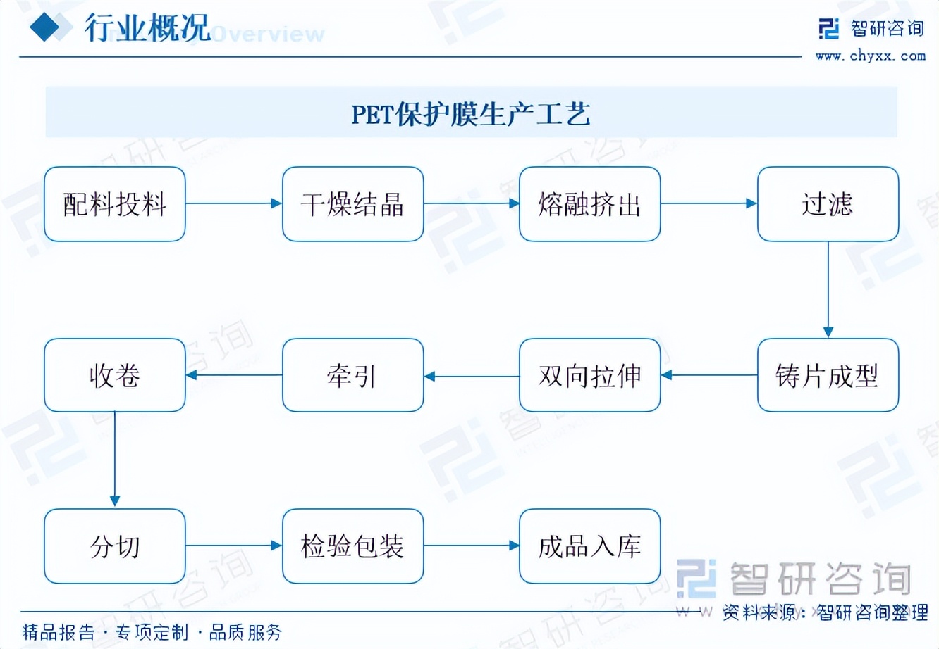 智研咨询权威吗,2023年保护膜行业发展趋势