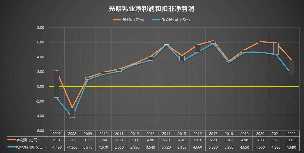 600597光明乳业东方财富,600597光明乳业股票