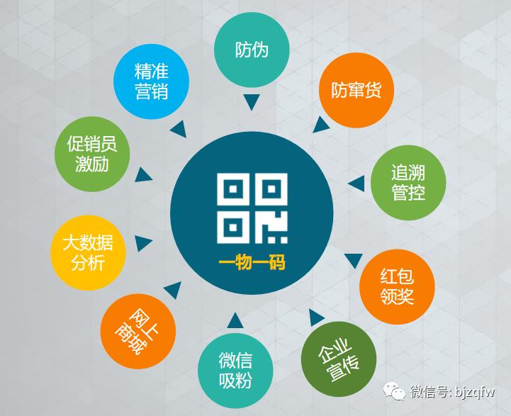 一物一码做促销系统,做一物一码有什么营销价值