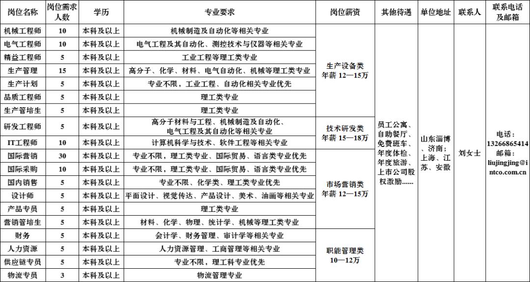 淄博周村本地找工作招聘信息,淄博希瑞新材料有限公司招聘