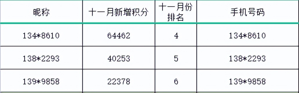 十一月获奖名单出炉！这些个人可获赠话费流量和礼品
