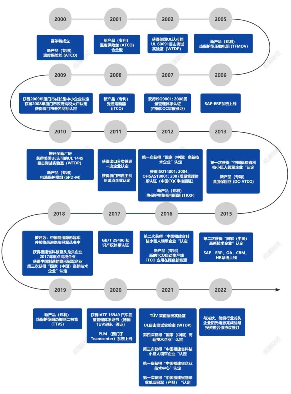 专访丨电路保护元器件龙头，赛尔特的“挑战与荆棘”