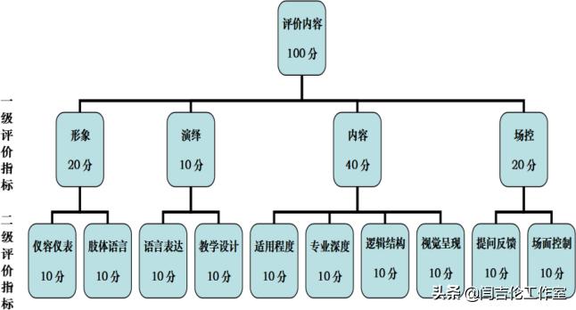 优秀讲师的评判标准,全国认证讲师大赛