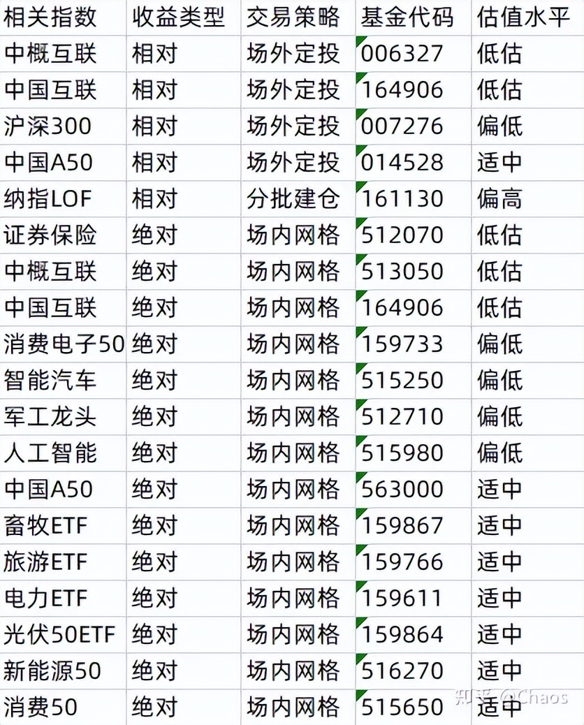 投资笔记——2022.10.20：溢价套利