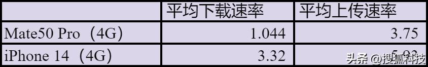 iphone4g和5g网速对比,苹果5g和安卓4g哪个网速更快