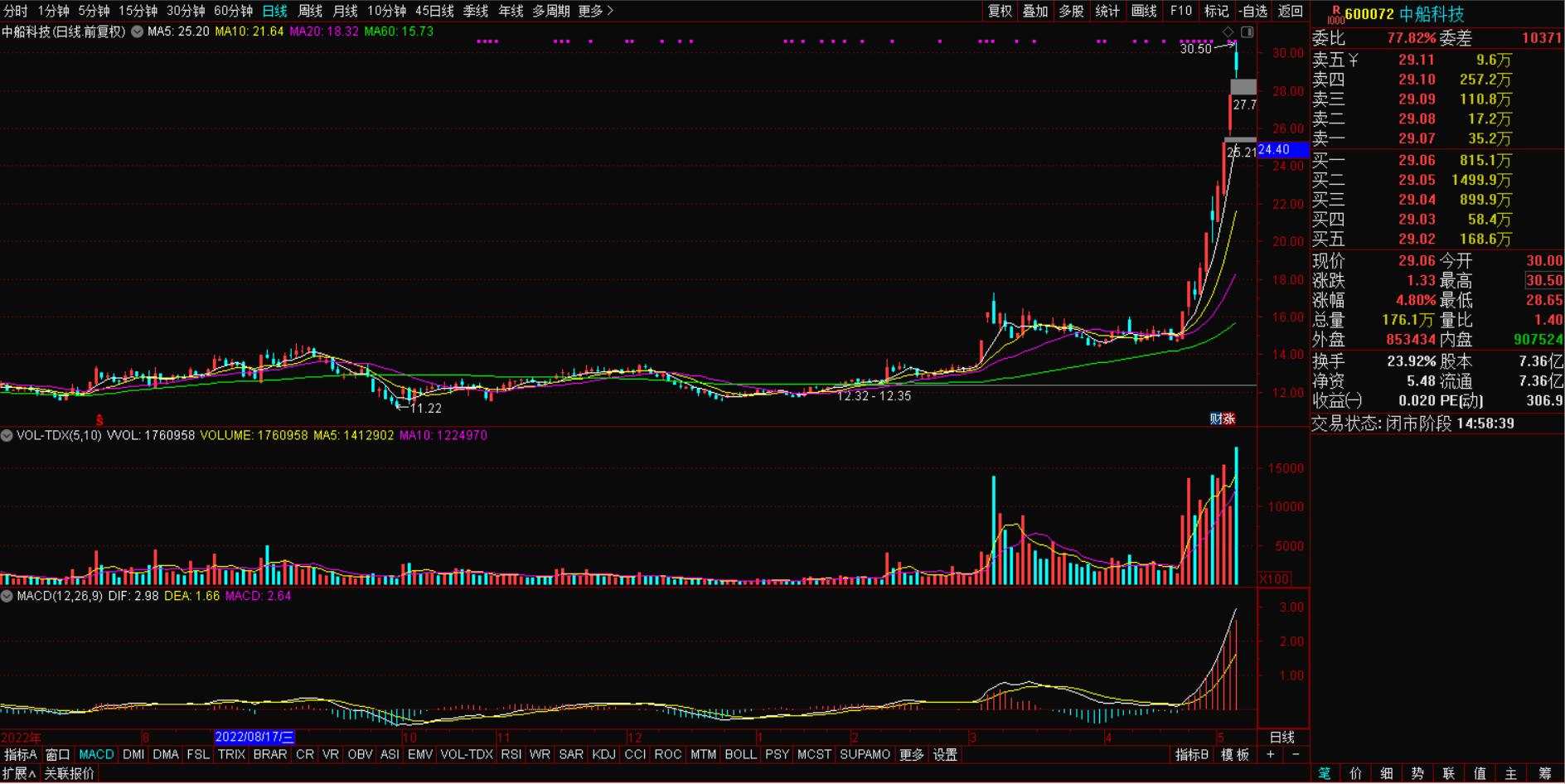 中船科技股票还有上涨空间吗今日,中船科技股票持仓个股分析