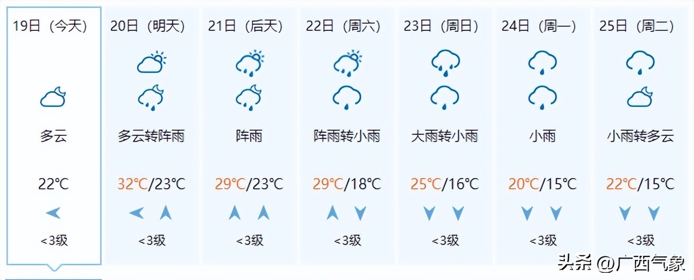 20日雨水减弱一天！21-25日连续性中到大雨+局地暴雨到大暴雨+短时雷暴大风、冰雹来广西过“三月三”......