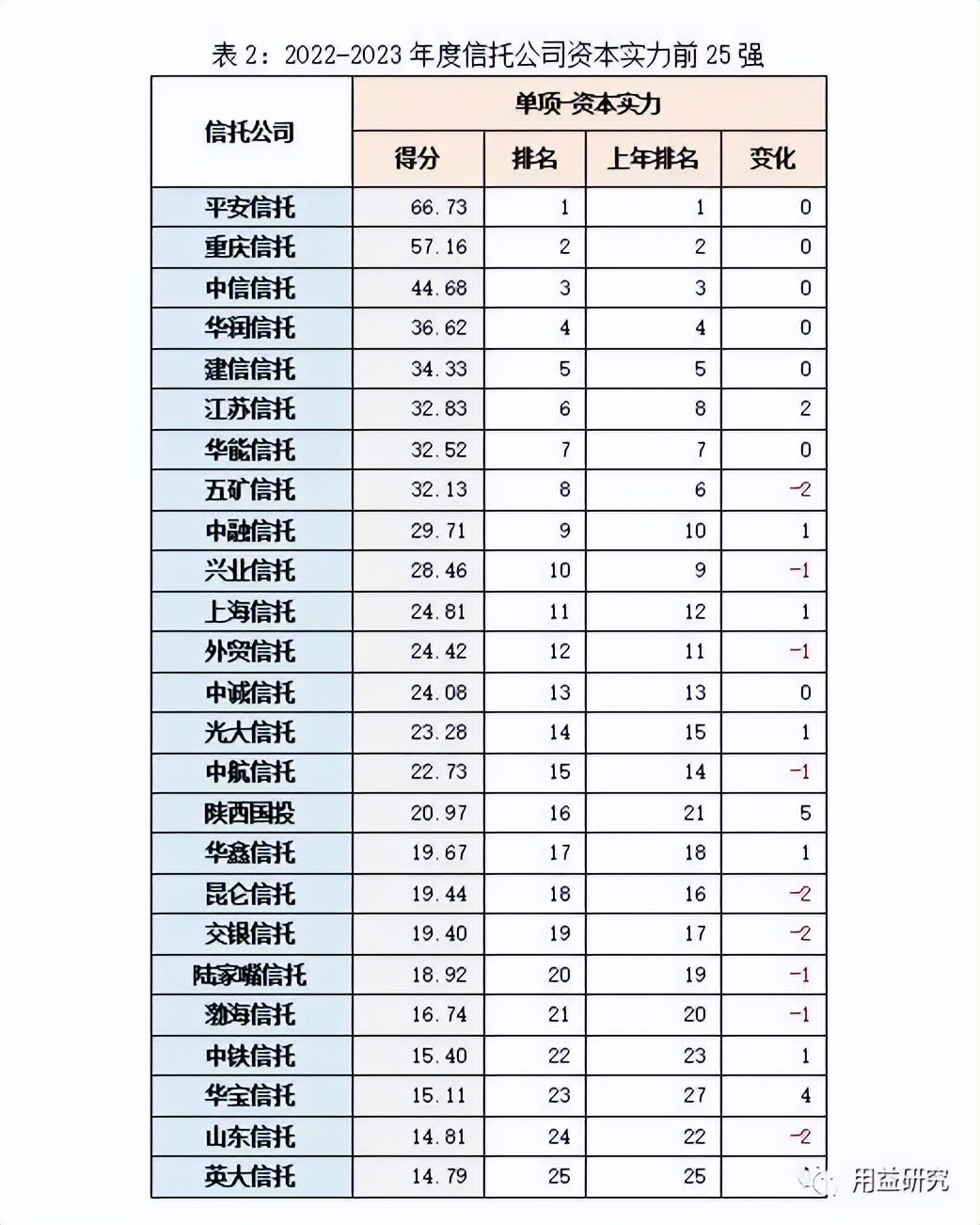 2021信托公司综合排名,2023年信托公司综合实力排名