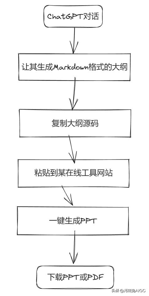 gpt生成ppt框架,gpt插件生成ppt
