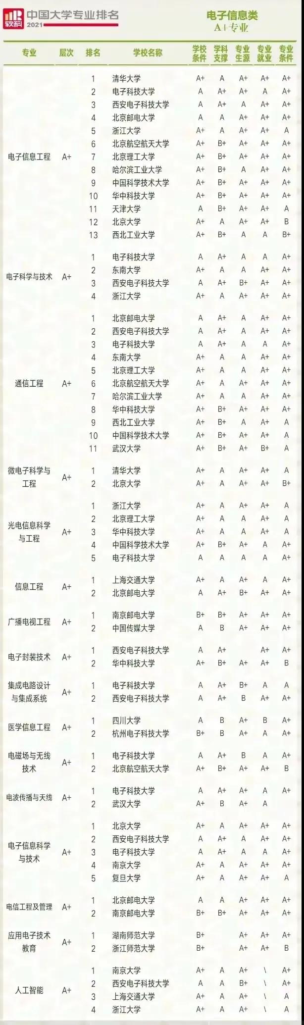 电子信息类专业出路,电子信息类专业代码