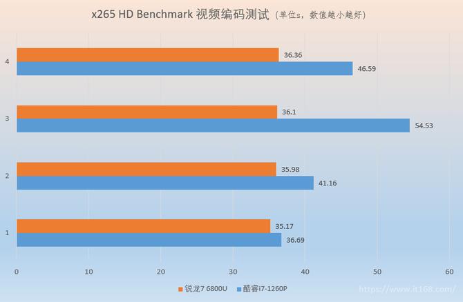 锐龙75800h对比酷睿i712700h,游戏本锐龙76800h和i712700h
