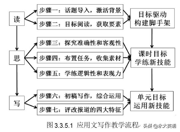 高中英语以读促写教学设计,高中英语写作教学新思路