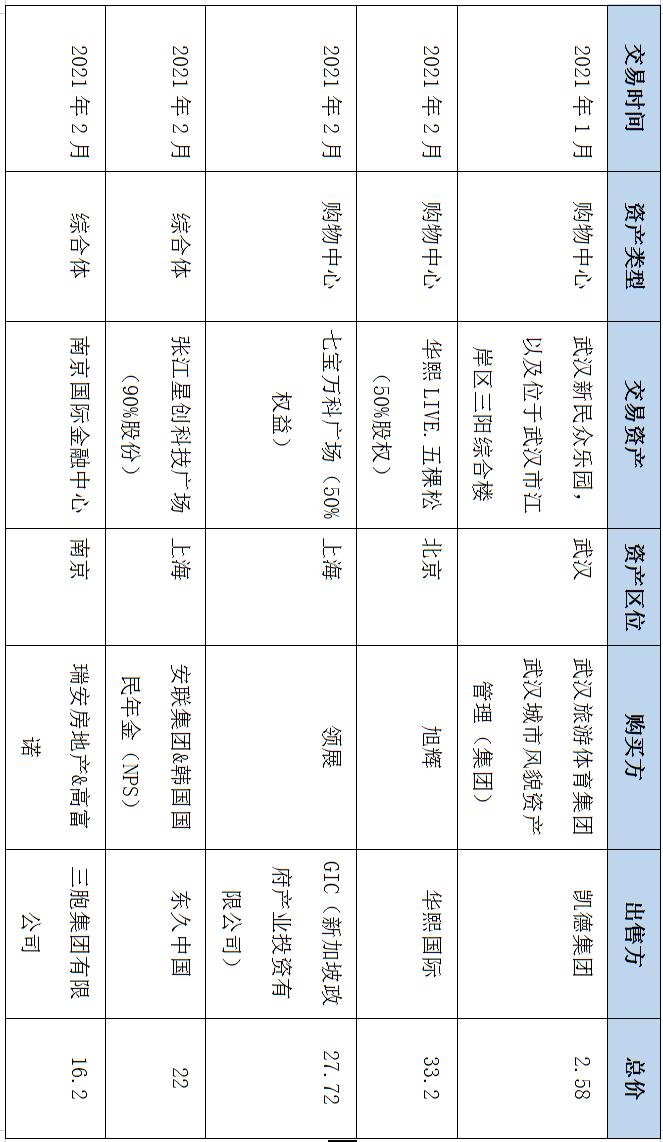 2021年全国购物中心销售额51强,购物中心排名2023年50强