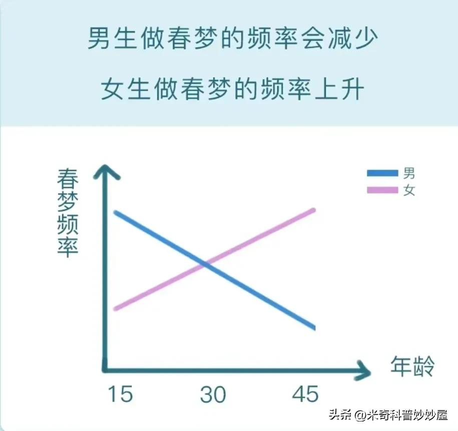 男女做同一个梦的概率,男女做不同的梦的后果