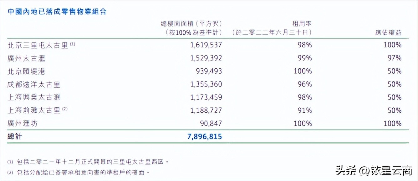 2022年上半年恒隆、太古、九龙仓等港资企业30+项目运营情况曝光