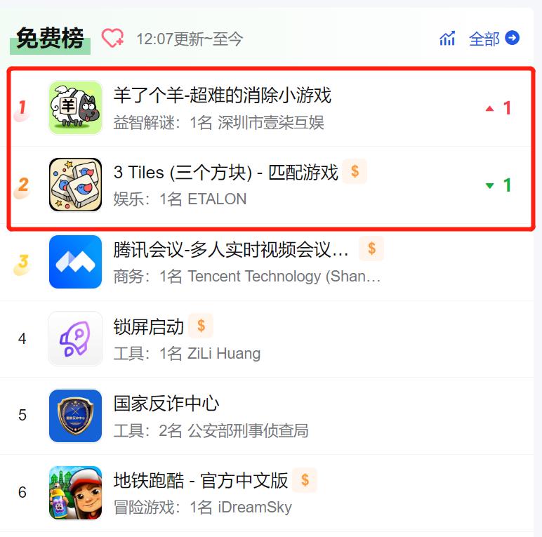 千万月流水传言外，《羊了个羊》接连带火2款手游登顶免费总榜