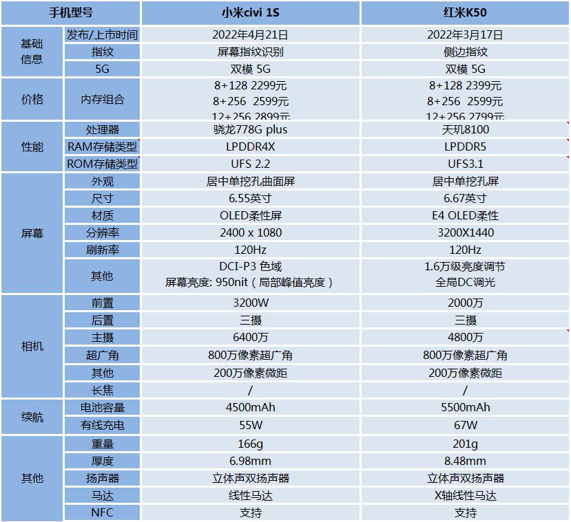 小米civi1s和小米k50哪款值得购买,红米k50和小米civi1s哪个好