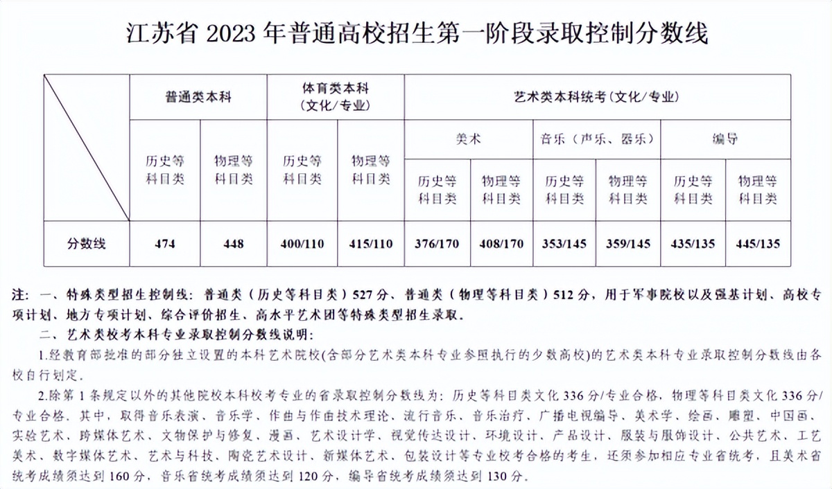 2023各省录取分数线排名,广东分数线2023高考录取分数线