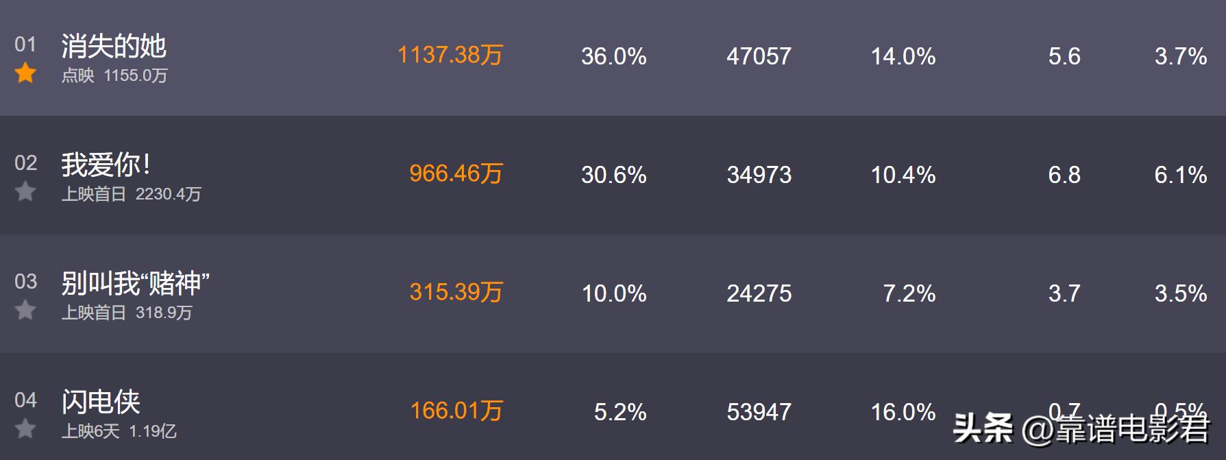 十小时票房破1699万,票房破亿12小时