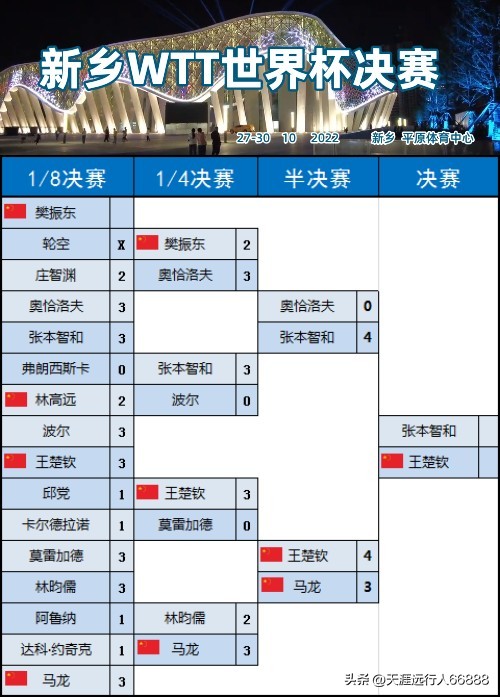 乒乓球澳门赛王楚钦战胜张本智和,新乡世界杯王楚钦对阵张本智和