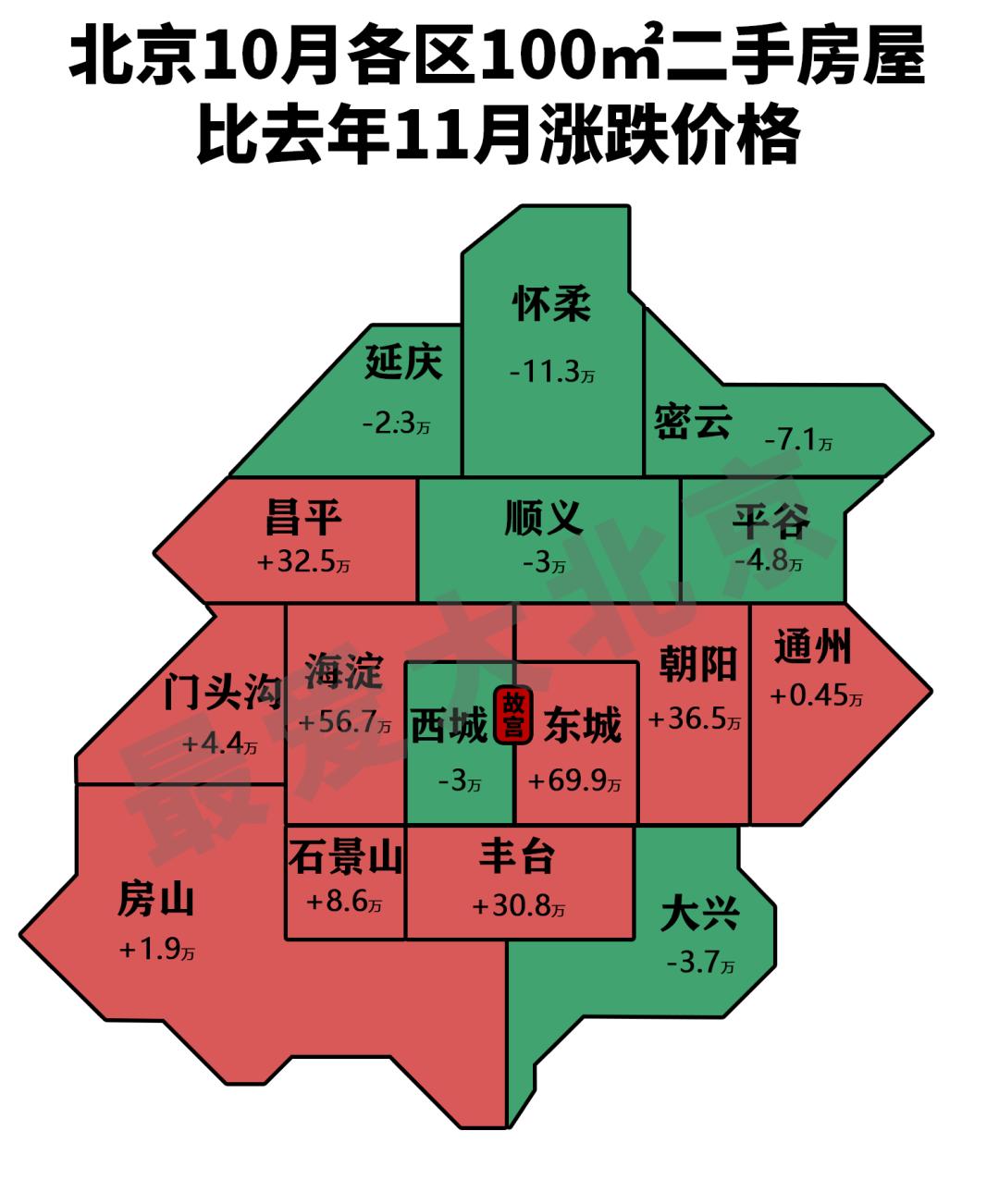 一图看清北京房价！看看您的房子现在值多少钱？哪个区降的最多？