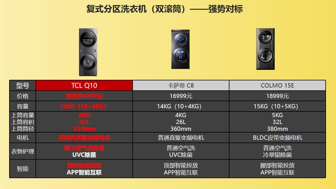 TCL卡萨帝洗衣机,colmo和卡萨帝洗衣机