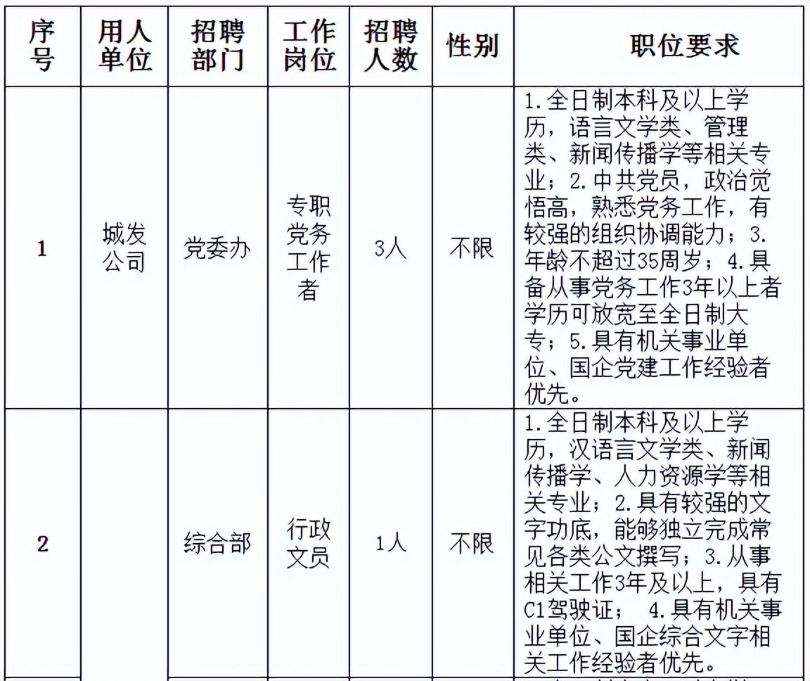 漳州市国资委2023年招聘人才库,漳州市国企最新招聘岗位