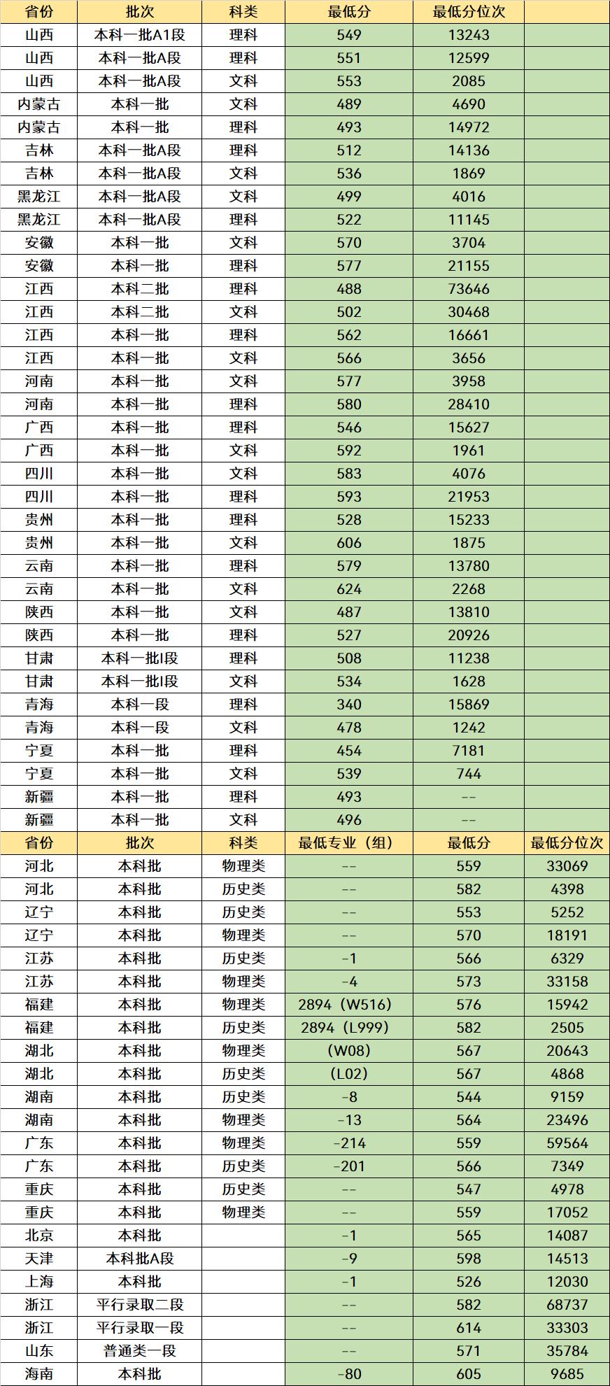 江西“含金量”很高的3所大学，有深厚的底蕴，就业质量非常好
