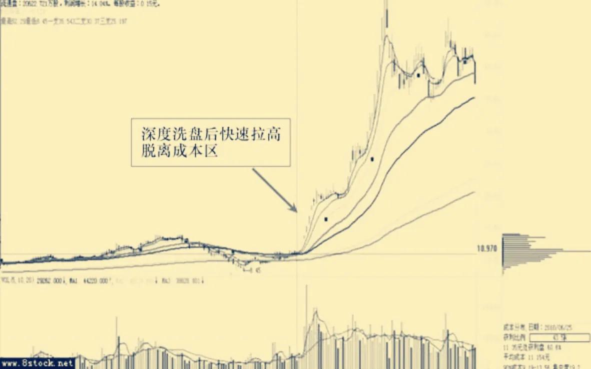 主力筹码平均成本高于股价,通过筹码峰如何看主力成本