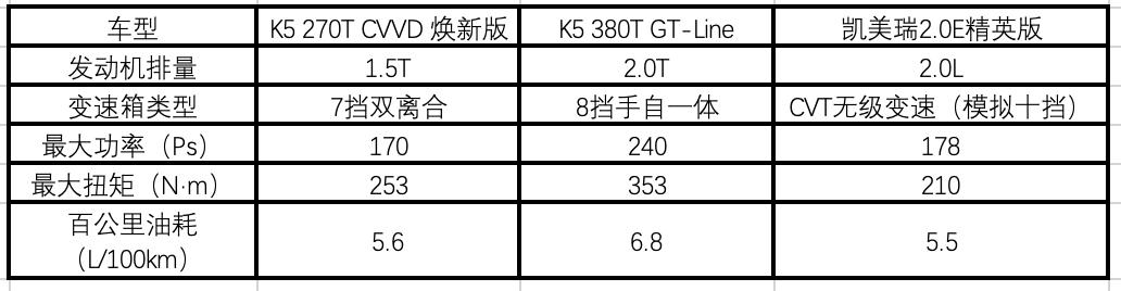 12年k5对比凯美瑞,k5和凯美瑞是一个级别的吗