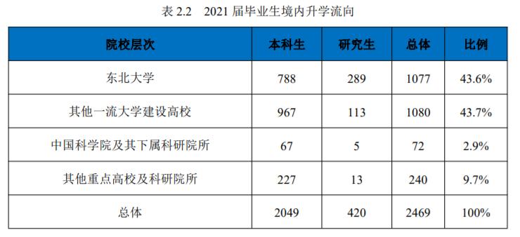 东北大学毕业生去向,东北大学2021届毕业生